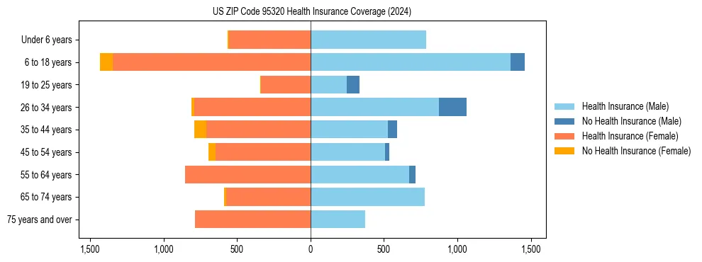 Health insurance pyramid for US ZIP Code 95320