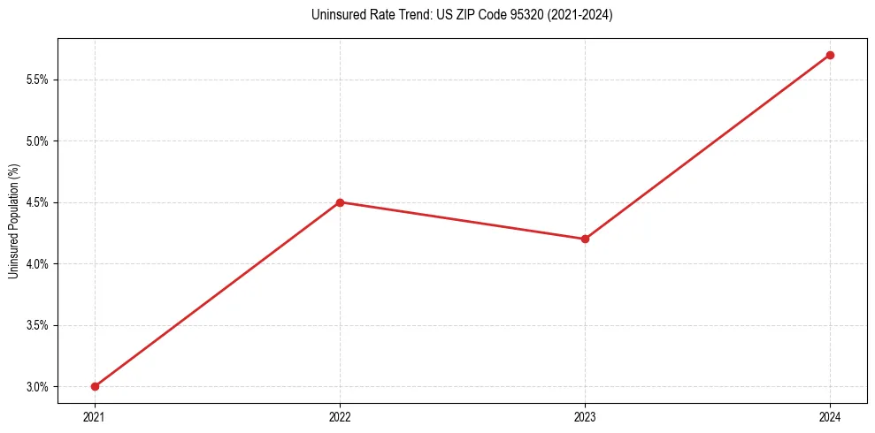 Uninsured trend chart for US ZIP Code 95320