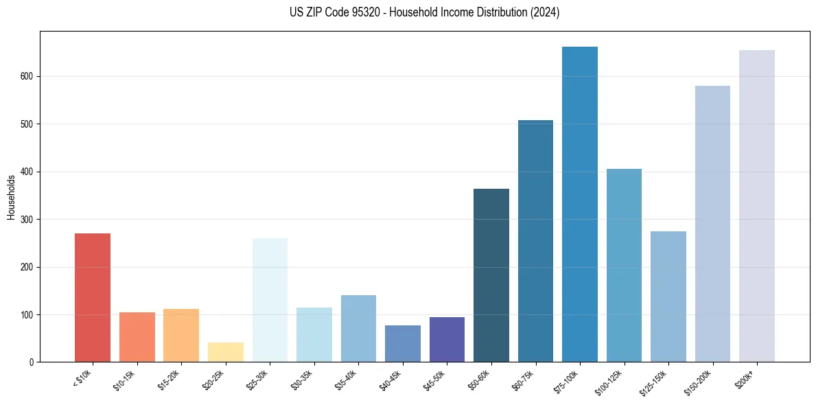 Income Distribution for 