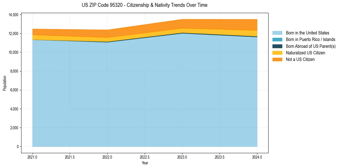 Historical nativity trends for 