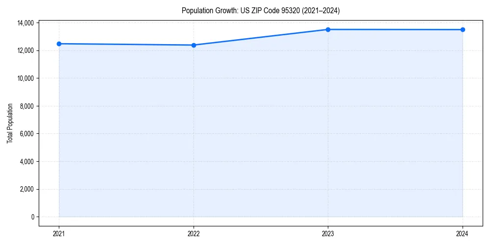 Population trends in 