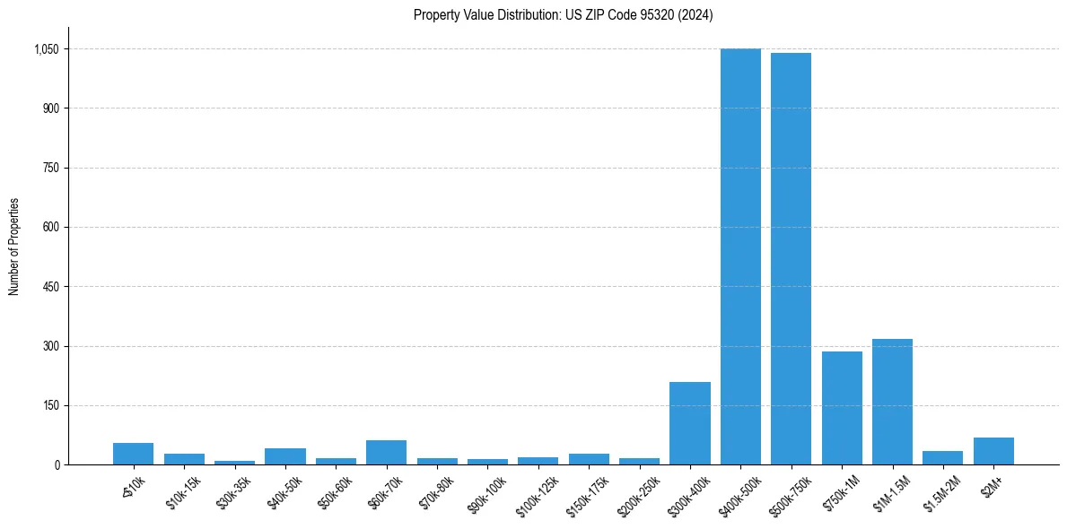Value Distribution for 