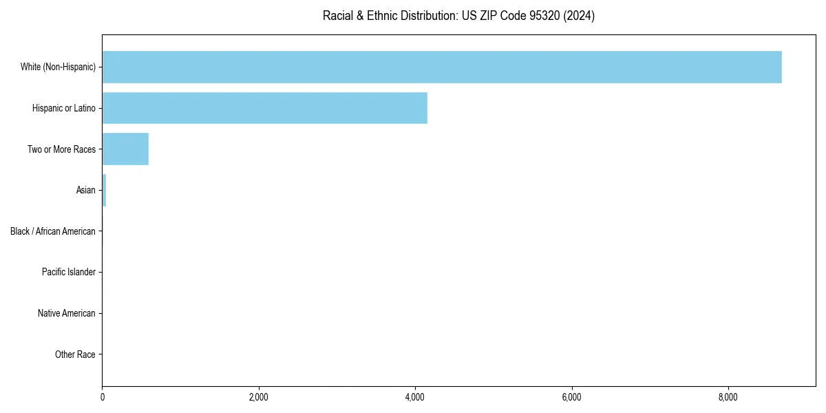 Bar chart showing racial distribution in  for 2024