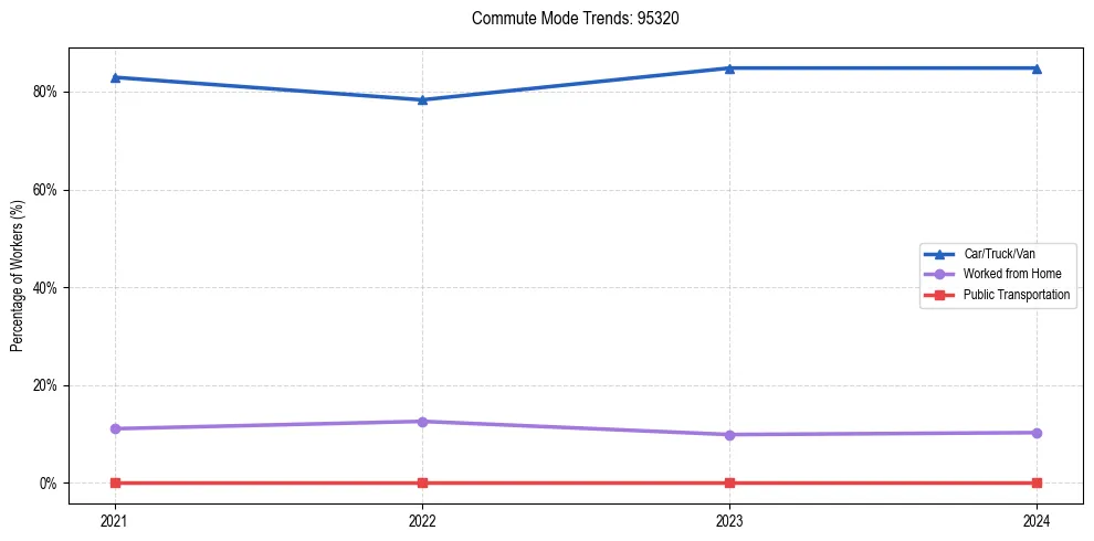 Transportation trends in US ZIP Code 95320