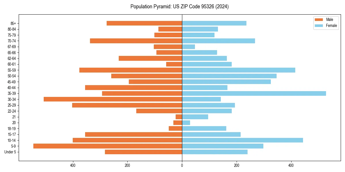 Population pyramid for 