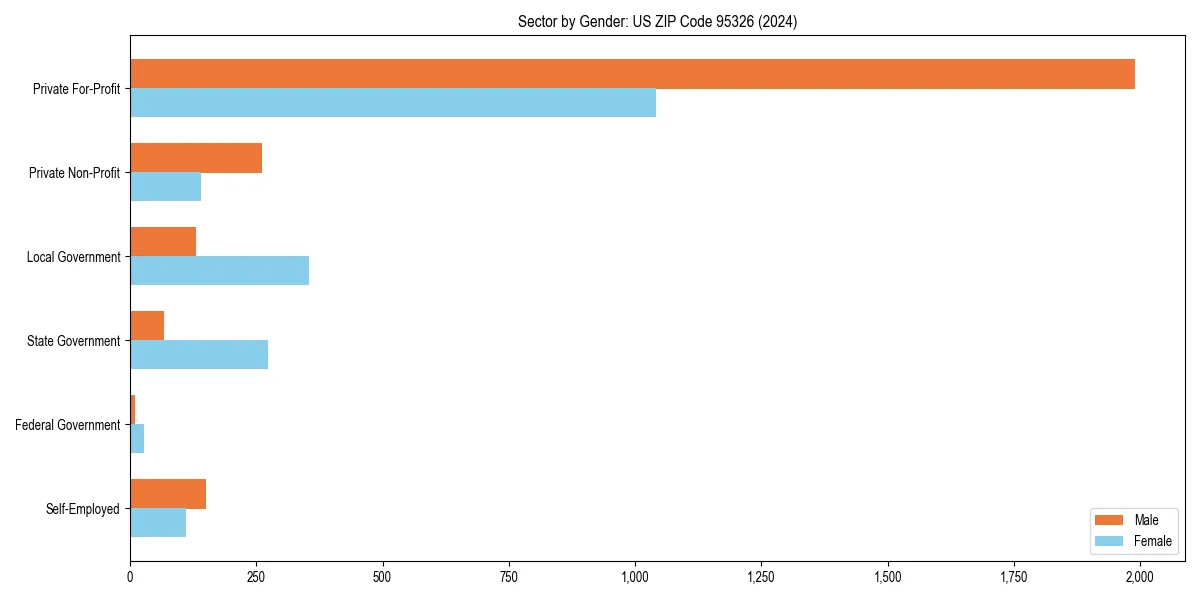 Employment sector breakdown by gender in 