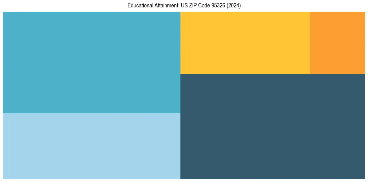Education Treemap for  in 2024