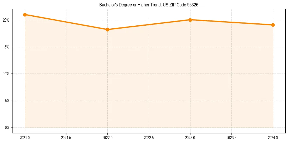 Trend chart showing bachelor degree growth in 