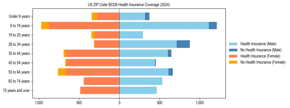 Health insurance pyramid for US ZIP Code 95326