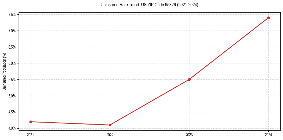 Uninsured trend chart for US ZIP Code 95326