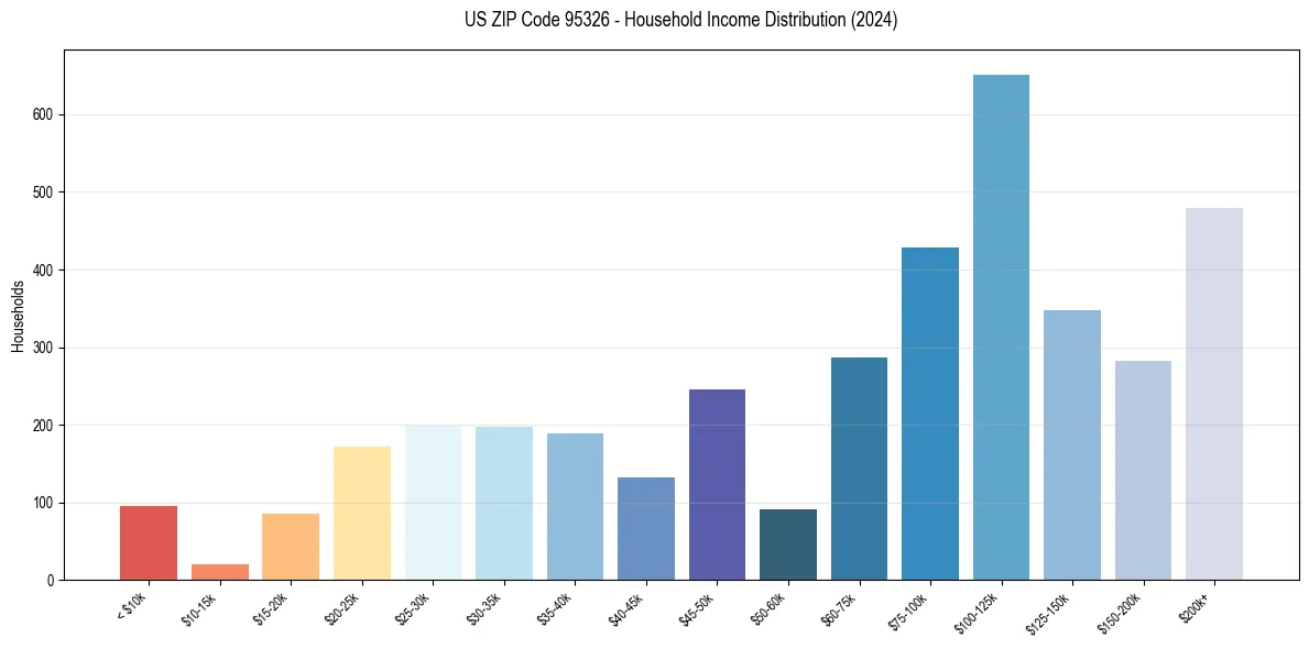 Income Distribution for 