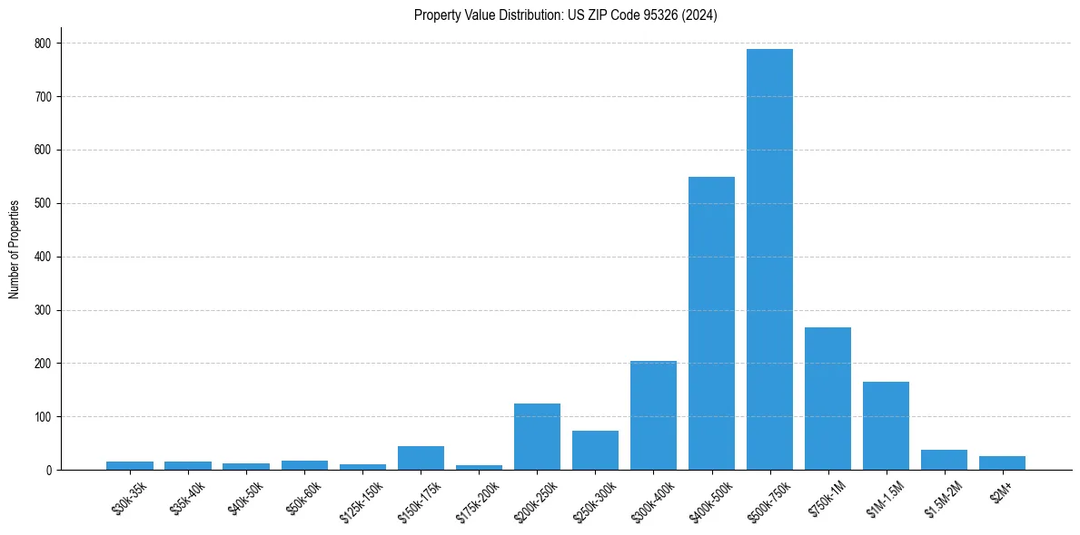 Value Distribution for 