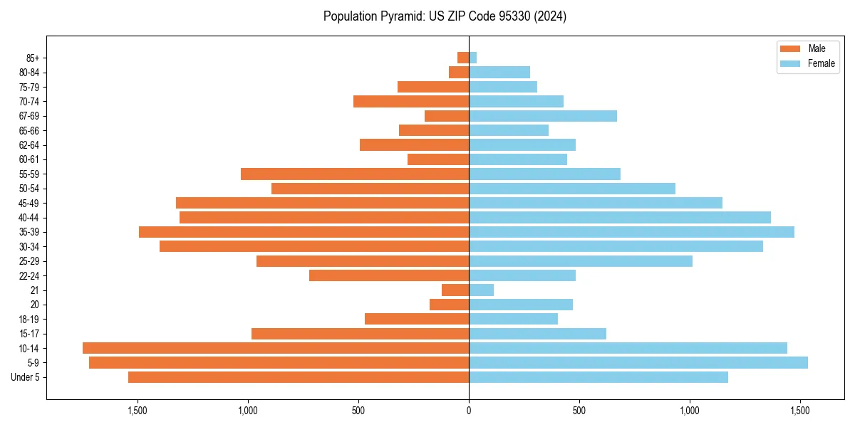 Population pyramid for 