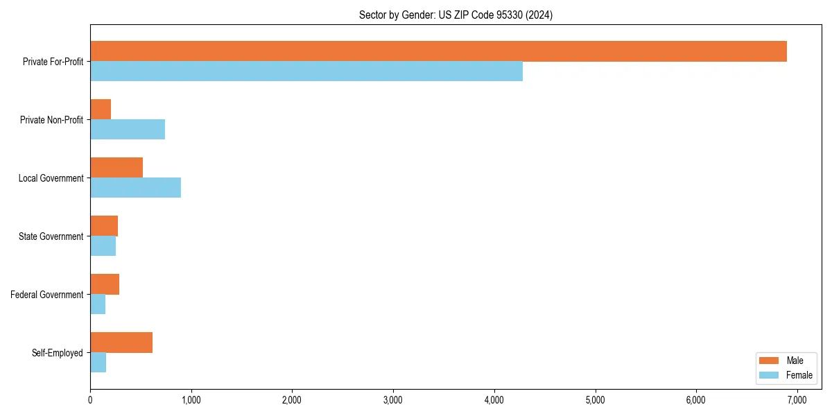 Employment sector breakdown by gender in 