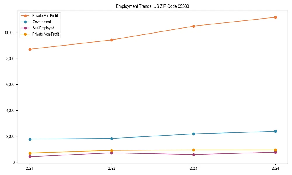 Long-term employment trends in 