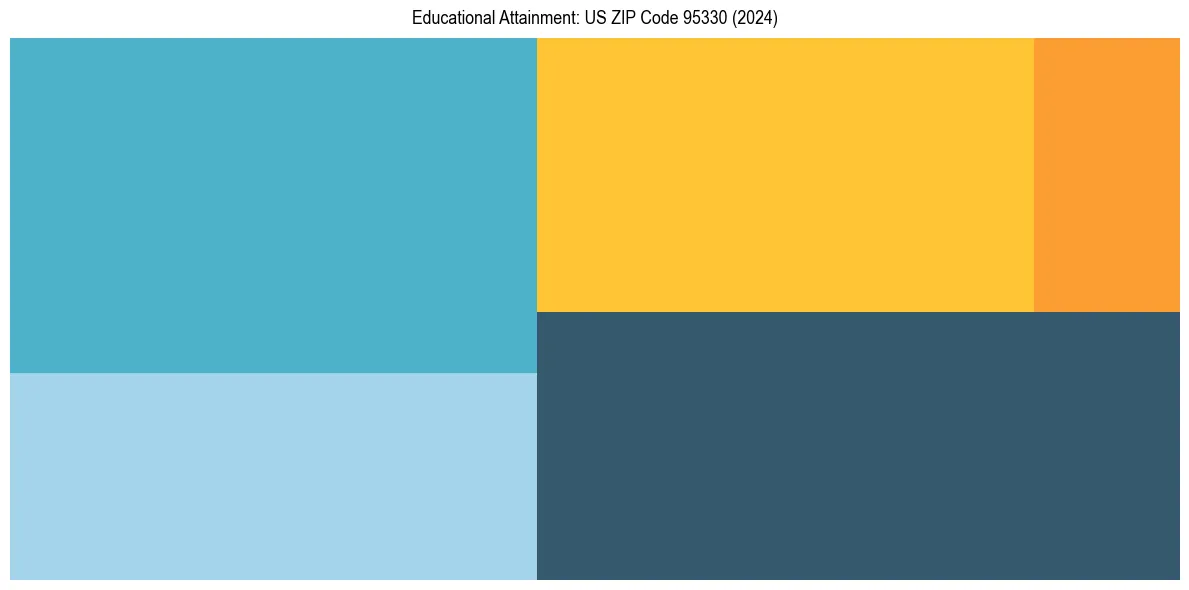 Education Treemap for  in 2024