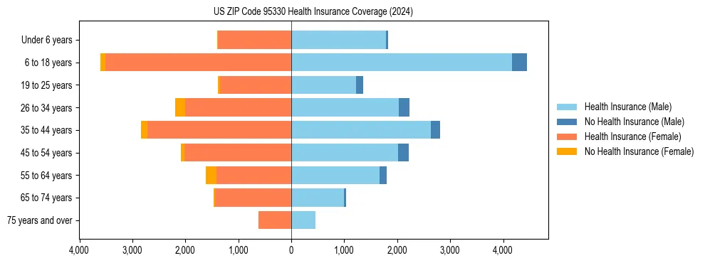 Health insurance pyramid for US ZIP Code 95330