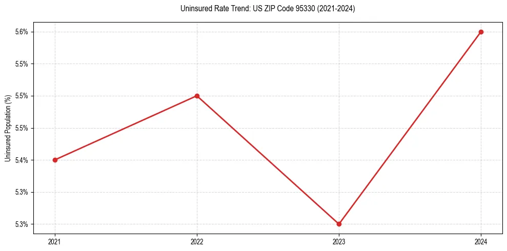 Uninsured trend chart for US ZIP Code 95330
