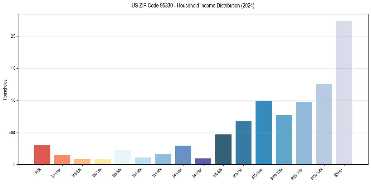Income Distribution for 