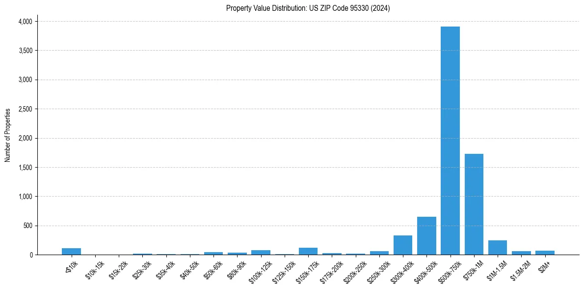 Value Distribution for 