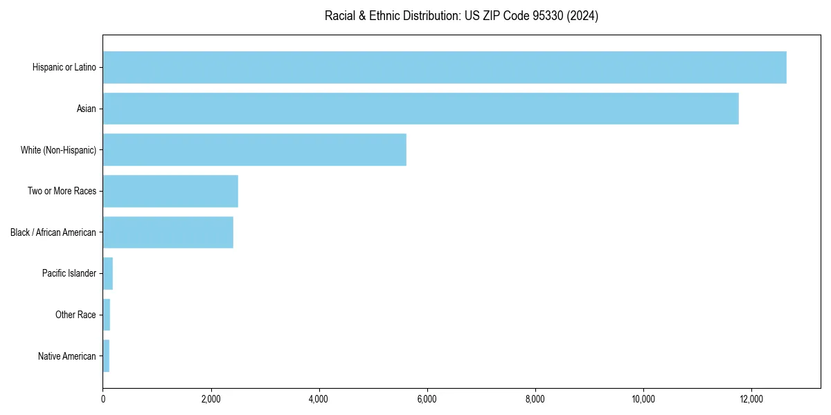 Bar chart showing racial distribution in  for 2024