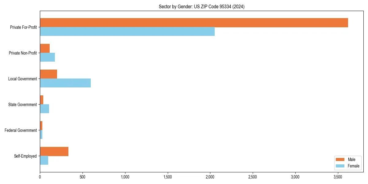 Employment sector breakdown by gender in 