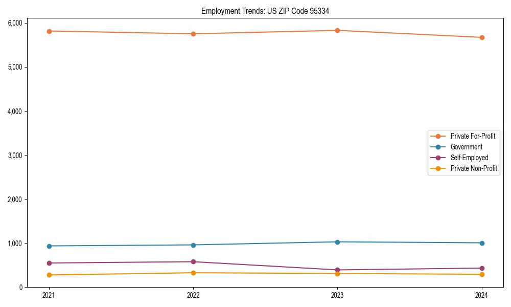 Long-term employment trends in 