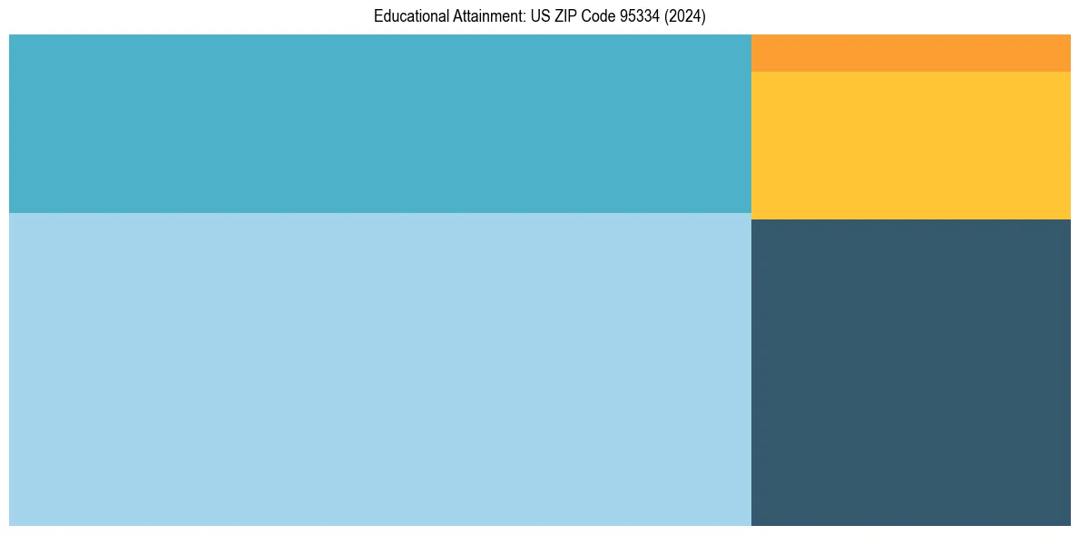 Education Treemap for  in 2024