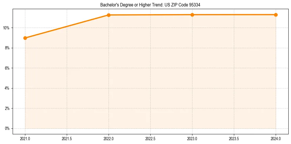 Trend chart showing bachelor degree growth in 