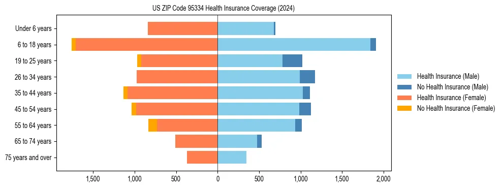 Health insurance pyramid for US ZIP Code 95334