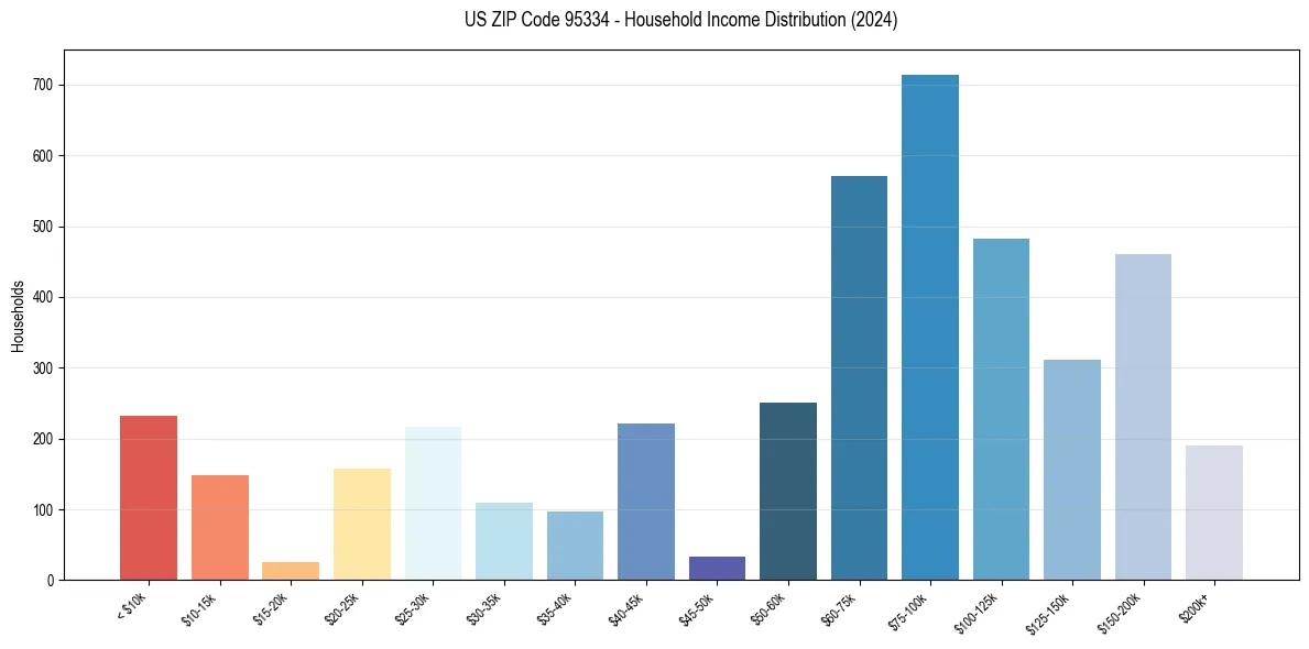 Income Distribution for 