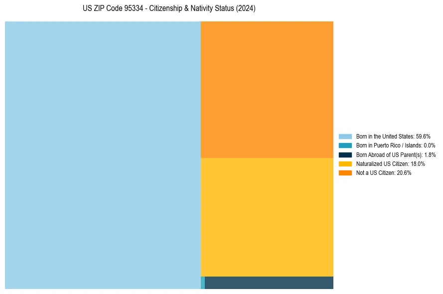 Nativity Treemap for 