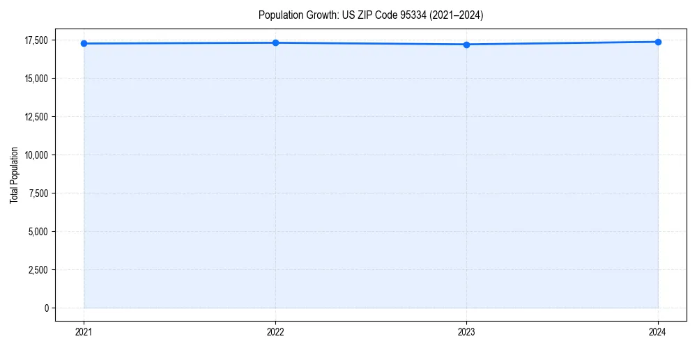 Population trends in 