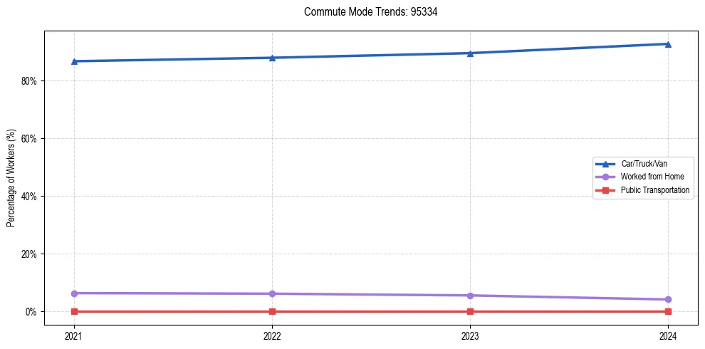 Transportation trends in US ZIP Code 95334