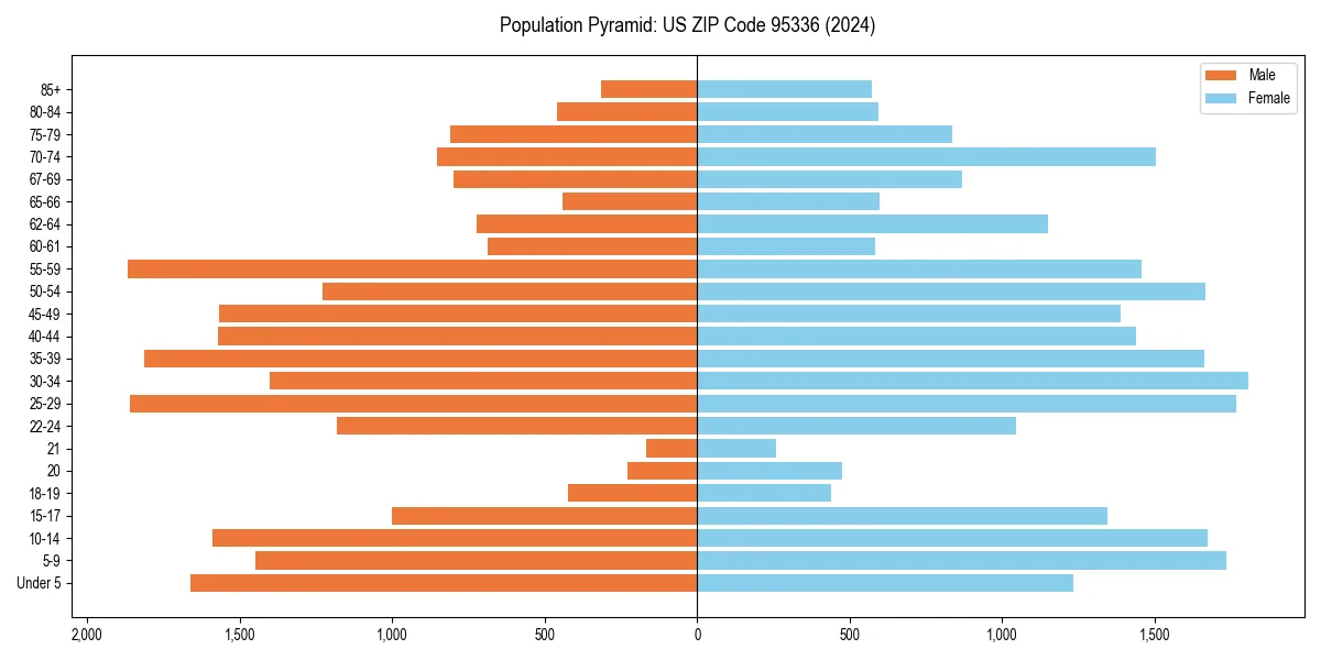 Population pyramid for 