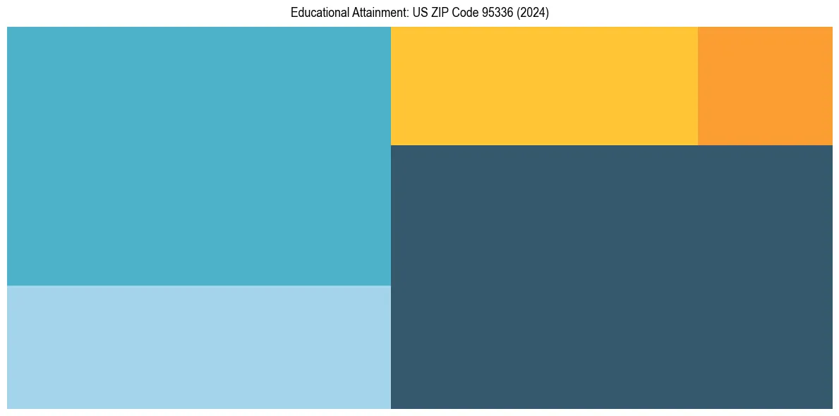 Education Treemap for  in 2024