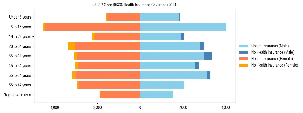 Health insurance pyramid for US ZIP Code 95336