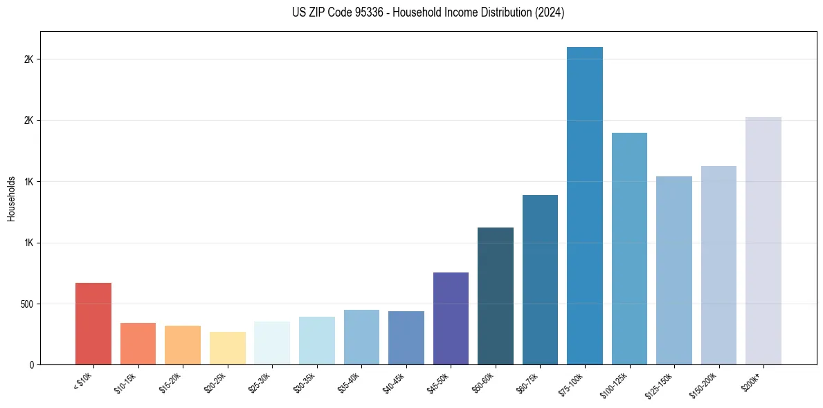 Income Distribution for 