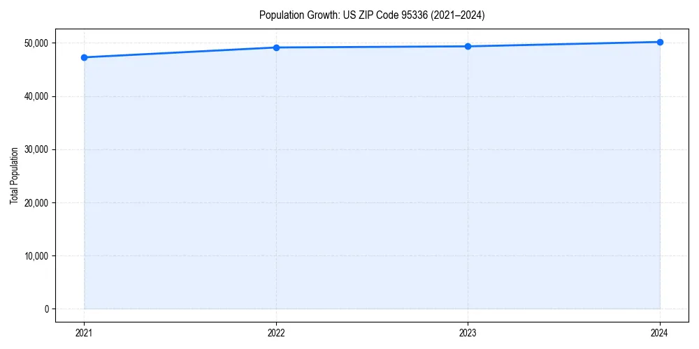 Population trends in 