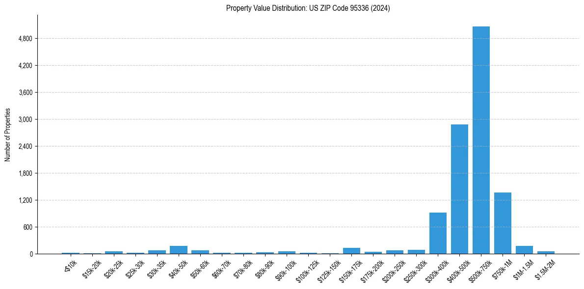 Value Distribution for 