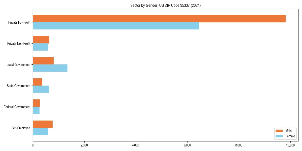 Employment sector breakdown by gender in 