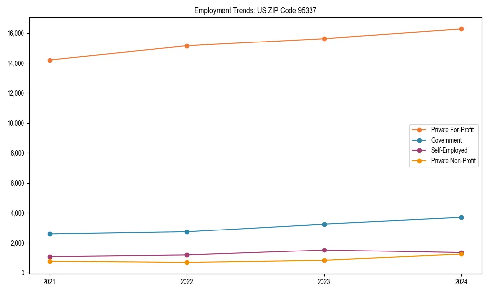 Long-term employment trends in 