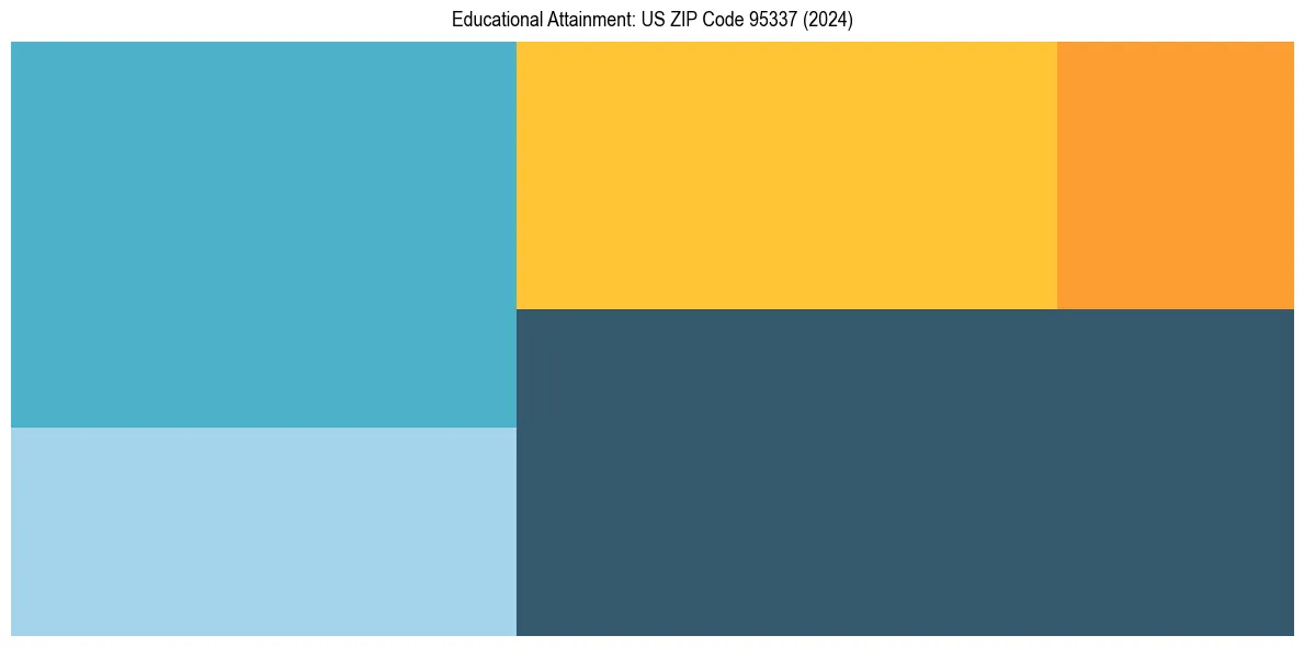 Education Treemap for  in 2024