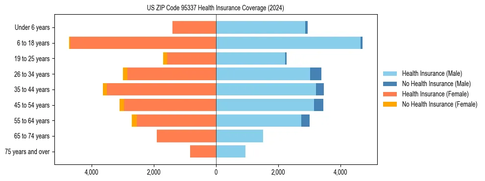 Health insurance pyramid for US ZIP Code 95337