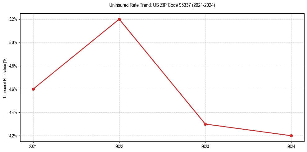 Uninsured trend chart for US ZIP Code 95337