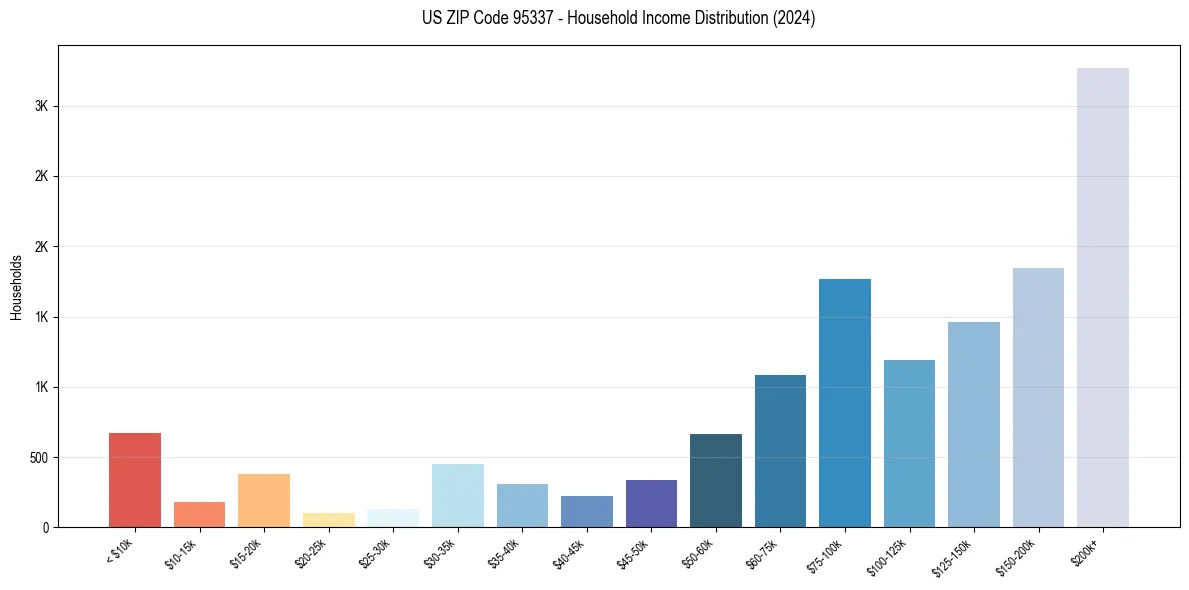 Income Distribution for 