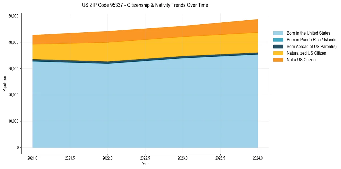 Historical nativity trends for 
