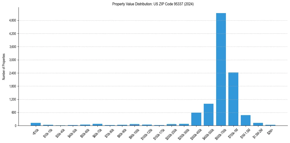 Value Distribution for 