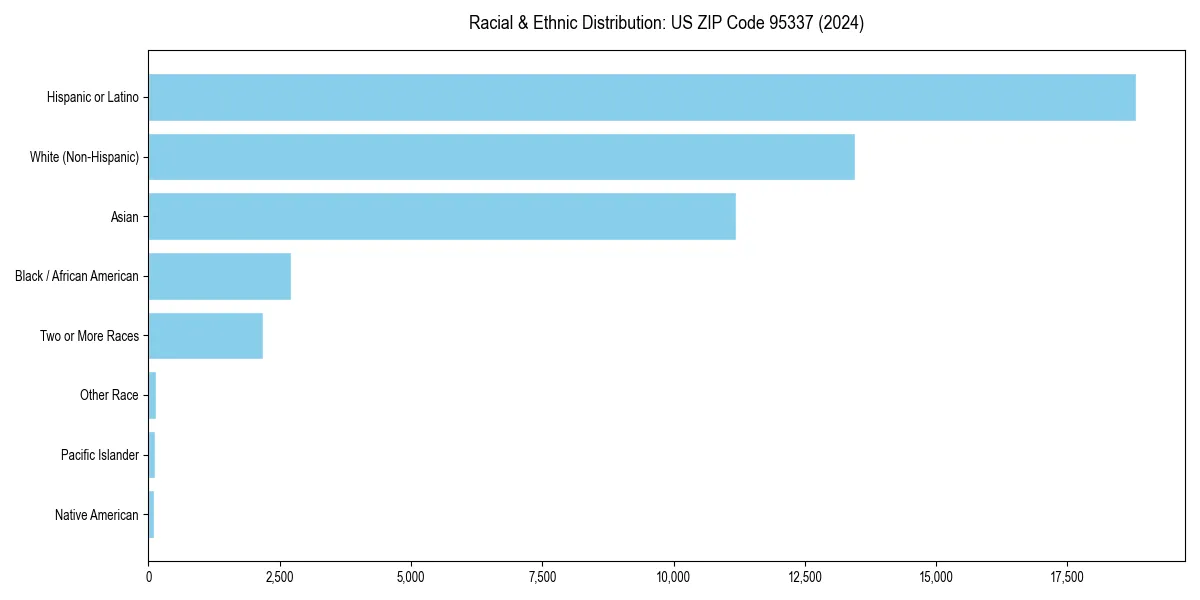 Bar chart showing racial distribution in  for 2024