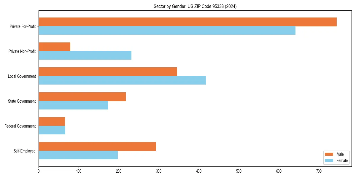 Employment sector breakdown by gender in 